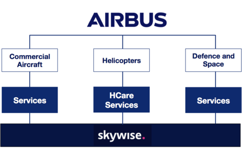 Skywise within the Airbus brand ecosystem chart