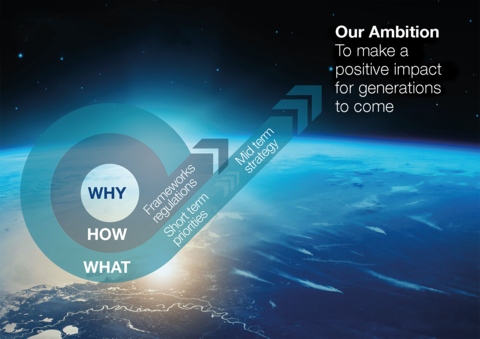 The Airbus Journey leading to our ambition to make a positive impact for generations to come