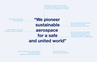 Airbus Journey-Messaging-Purpose-Statement.png Airbus Journey-Messaging-Purpose-Statement.png