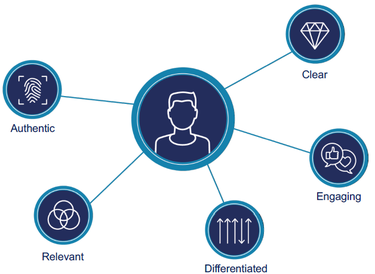 Brand Fundamentals infographic Brand Fundamentals infographic