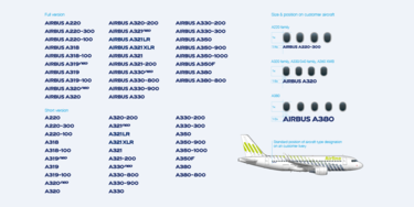Aircraft type designations and the size and positioning on customer aircrafts Aircraft type designations and the size and positioning on customer aircrafts