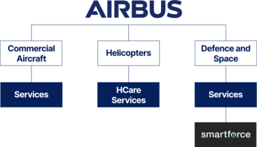 SmartForce within the Airbus ecosystem SmartForce within the Airbus ecosystem